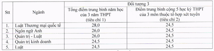 Trường đại học luật TPHCM công bố điểm chuẩn xét tuyển sớm 2